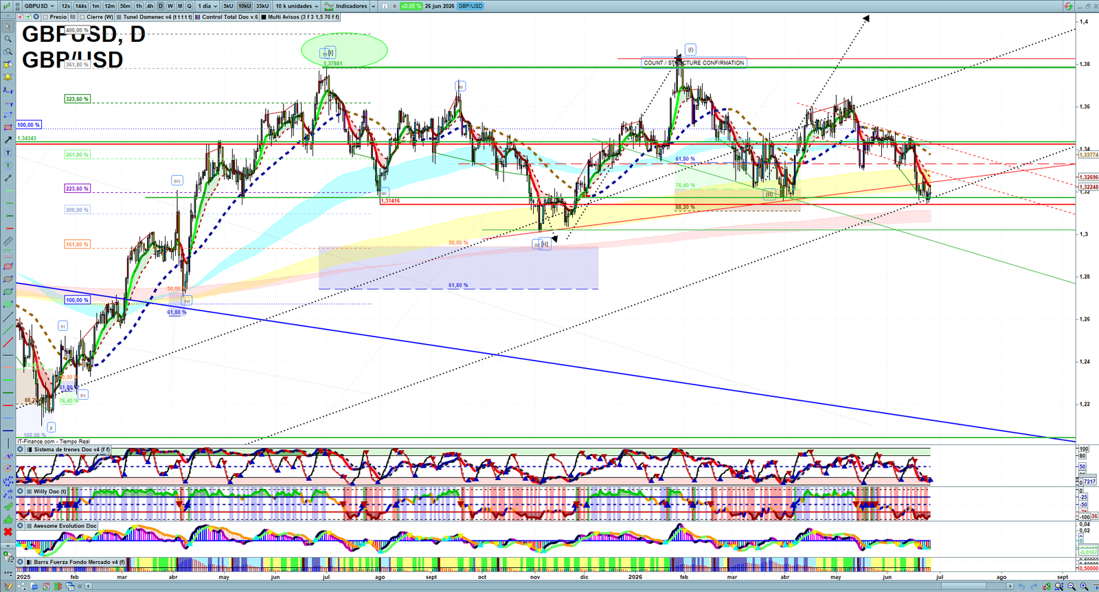 GBPUSD daily technical analysis chart showing key levels, price action and possible reaction zones